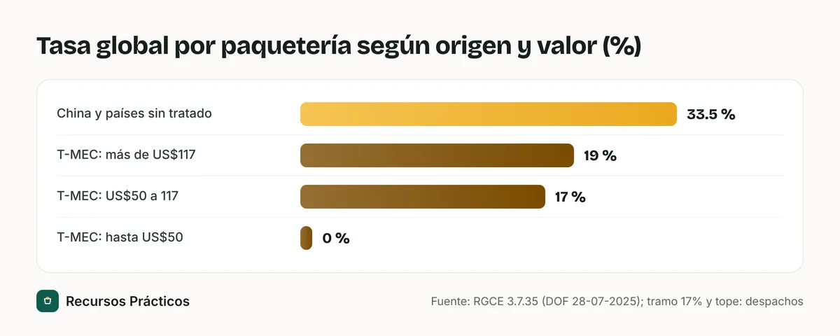 Gráfico de barras con la tasa global por paquetería en México: 33.5% para China, 19% desde T-MEC arriba de 117 dólares, 17% de 50 a 117 dólares y 0% hasta 50 dólares