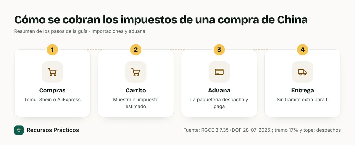 Diagrama de cuatro pasos: compras, la plataforma muestra el impuesto estimado en el carrito, la paquetería despacha y paga en aduana, recibes el paquete