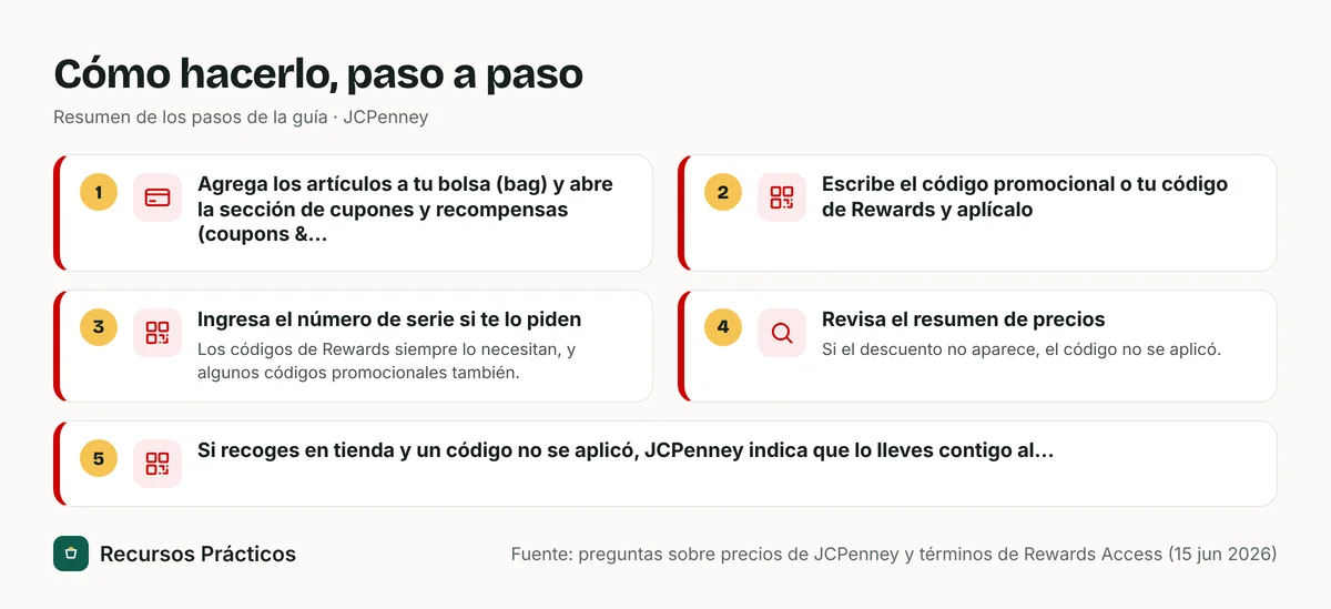Resumen visual de los pasos: 1) Agrega los artículos a tu bolsa (bag) y abre la sección de cupones y recompensas (coupons & rewards) en la bolsa o al pagar; 2) Escribe el código promocional o tu código de Rewards y aplícalo; 3) Ingresa el número de serie si te lo piden; 4) Revisa el resumen de precios; 5) Si recoges en tienda y un código no se aplicó, JCPenney indica que lo lleves contigo al recoger el pedido para que ajusten el total