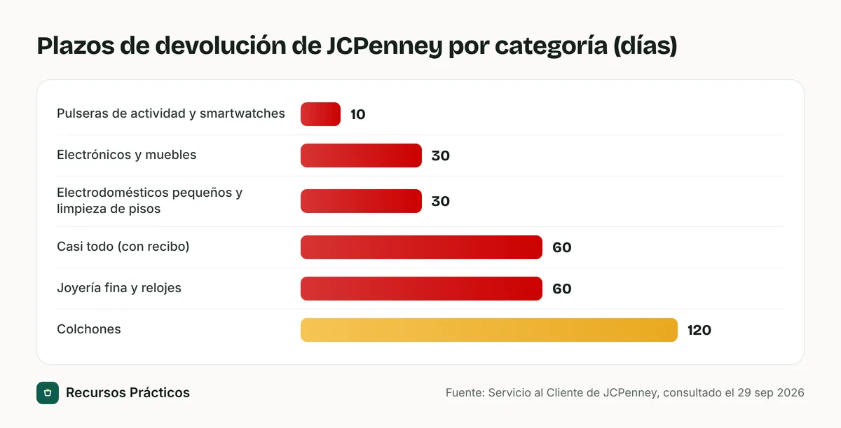Gráfico de barras de los plazos de devolución de JCPenney: 10 días para pulseras de actividad y smartwatches, 30 días para electrónicos, muebles y electrodomésticos pequeños, 60 días para casi todo y joyería fina, y 120 días para colchones