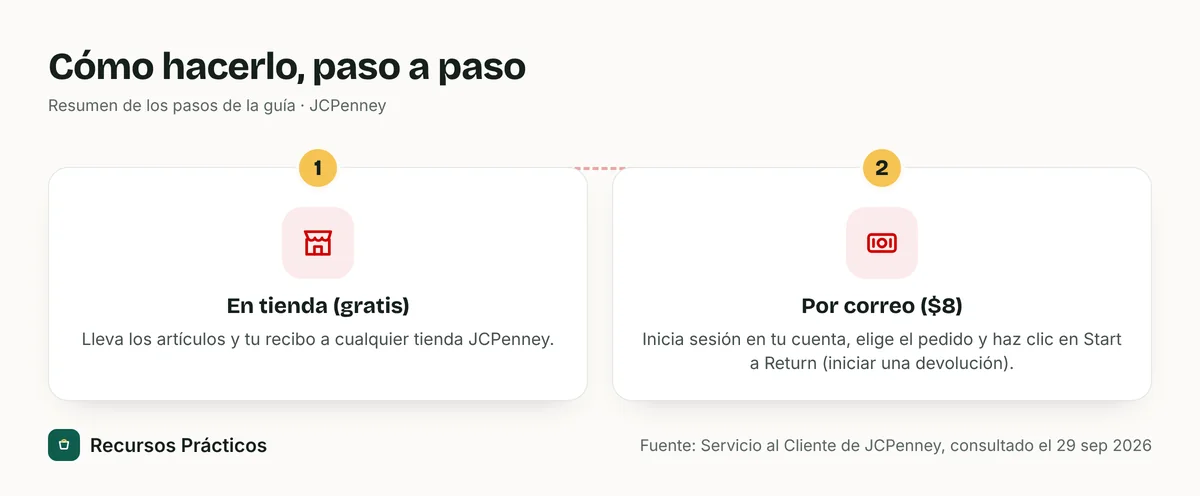 Resumen visual de los pasos: 1) En tienda (gratis); 2) Por correo ($8)