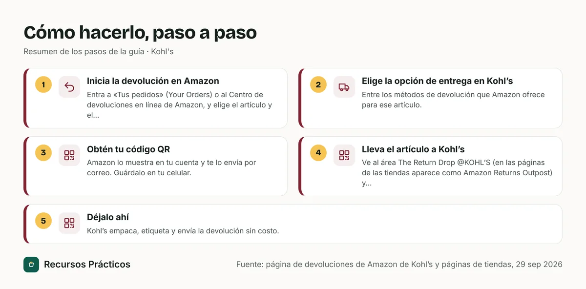 Resumen visual de los pasos: 1) Inicia la devolución en Amazon; 2) Elige la opción de entrega en Kohl’s; 3) Obtén tu código QR; 4) Lleva el artículo a Kohl’s; 5) Déjalo ahí