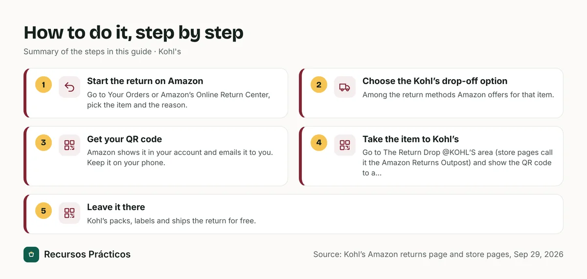 Visual summary of the steps: 1) Start the return on Amazon; 2) Choose the Kohl’s drop-off option; 3) Get your QR code; 4) Take the item to Kohl’s; 5) Leave it there