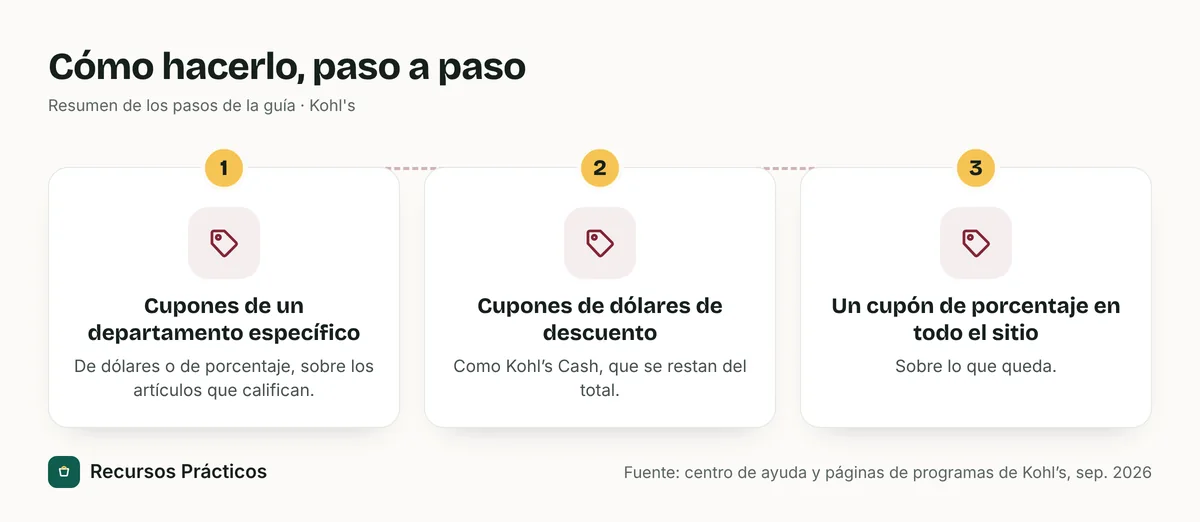 Resumen visual de los pasos: 1) Cupones de un departamento específico; 2) Cupones de dólares de descuento; 3) Un cupón de porcentaje en todo el sitio