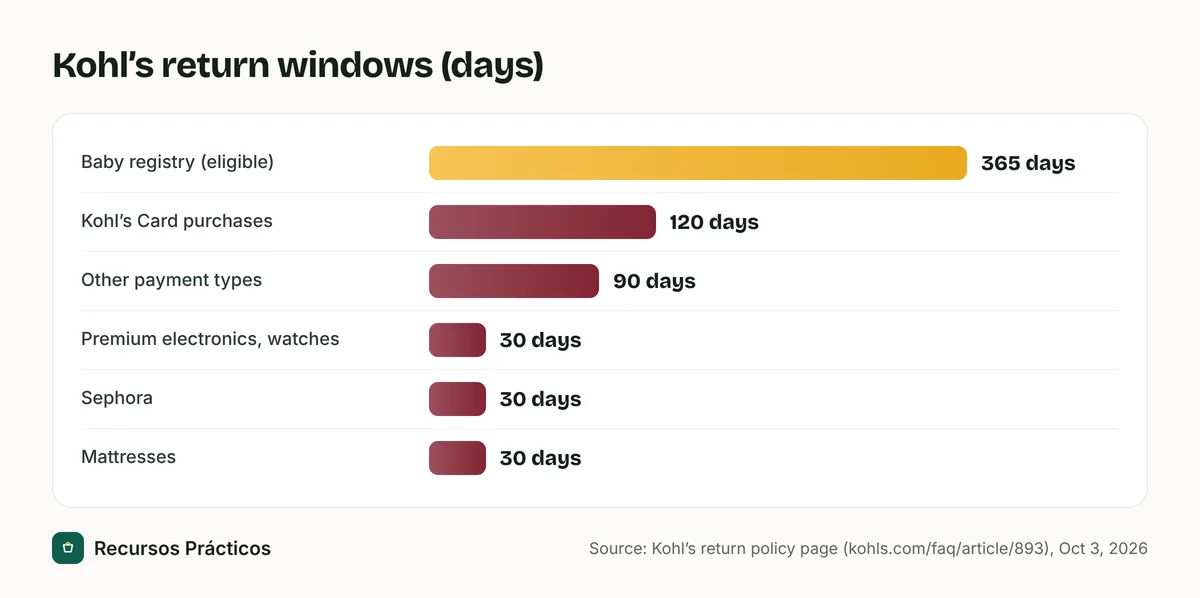Bar chart of Kohl’s return windows in days: baby registry 365, Kohl’s Card 120, other payment types 90, premium electronics and watches 30, Sephora 30, mattresses 30
