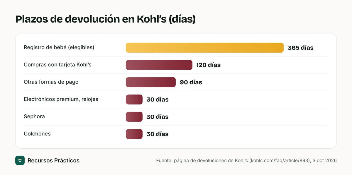 Gráfico de barras con los plazos de devolución de Kohl’s en días: registro de bebé 365, tarjeta Kohl’s 120, otras formas de pago 90, electrónicos premium y relojes 30, Sephora 30, colchones 30