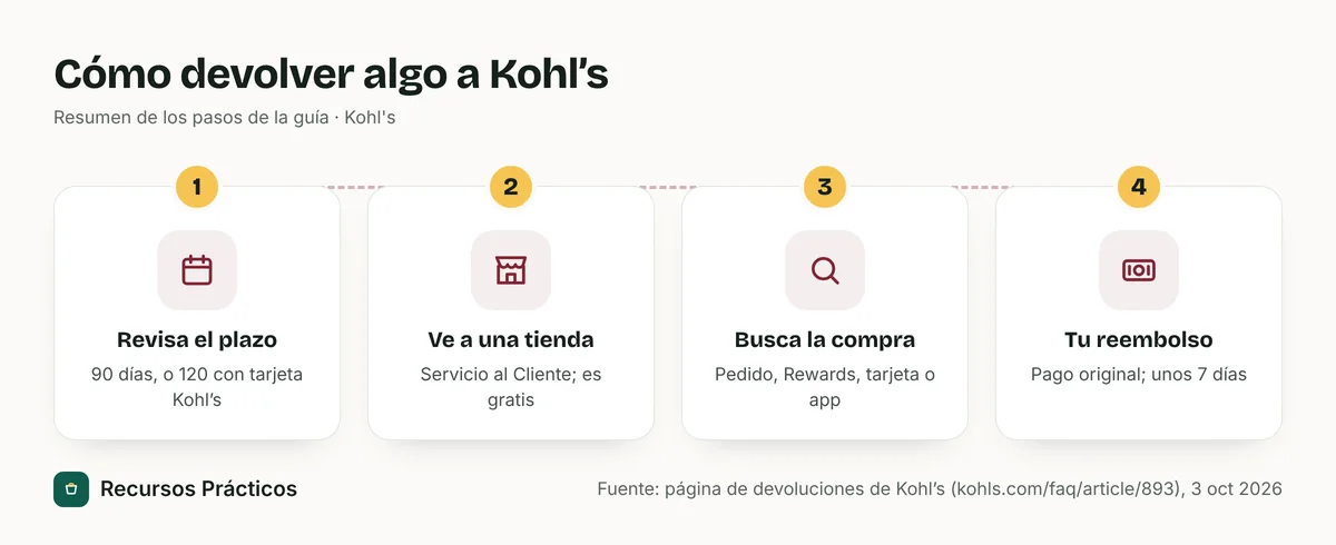Cuatro pasos para devolver un artículo a Kohl’s: revisar el plazo de 90 o 120 días, ir al mostrador de Servicio al Cliente de una tienda, buscar la venta y recibir el reembolso en el método de pago original