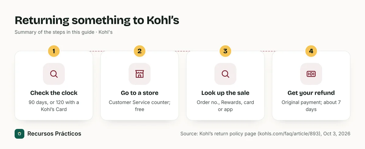Four steps to return an item to Kohl’s: check the 90 or 120 day window, go to a store’s Customer Service counter, look up the sale, and get the refund to your original payment method