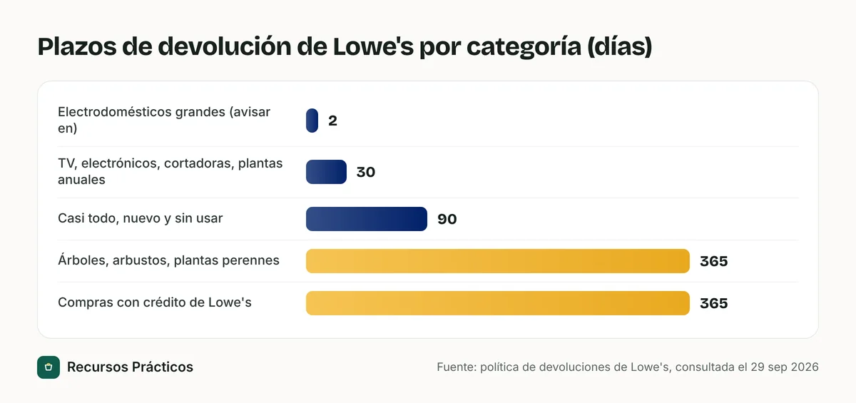 Gráfico de barras de los plazos de devolución de Lowe's: 2 días para iniciar la devolución de electrodomésticos grandes, 30 días para televisores, electrónicos, cortadoras de césped y plantas anuales, 90 días para casi todo y 365 días para árboles, arbustos, perennes y compras con crédito de Lowe's