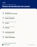 Ficha con los datos clave: Política de devoluciones de Lowe's: 90 días, electrodomésticos en 48 horas y qué exige comprobante