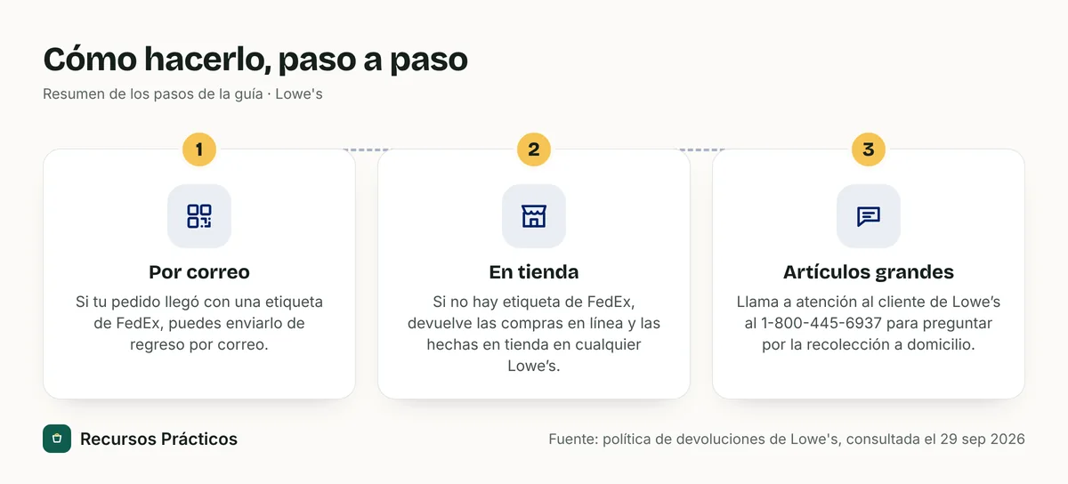 Resumen visual de los pasos: 1) Por correo; 2) En tienda; 3) Artículos grandes
