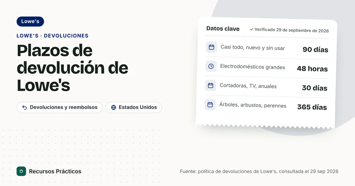 Política de devoluciones de Lowe's de un vistazo: 90 días para casi todo, 48 horas para electrodomésticos grandes, 30 días para cortadoras de césped, televisores y plantas, 365 días para árboles y arbustos