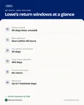 Fact card with the key facts: Lowe's Return Policy: 90 Days, 48-Hour Appliances and What Needs a Receipt