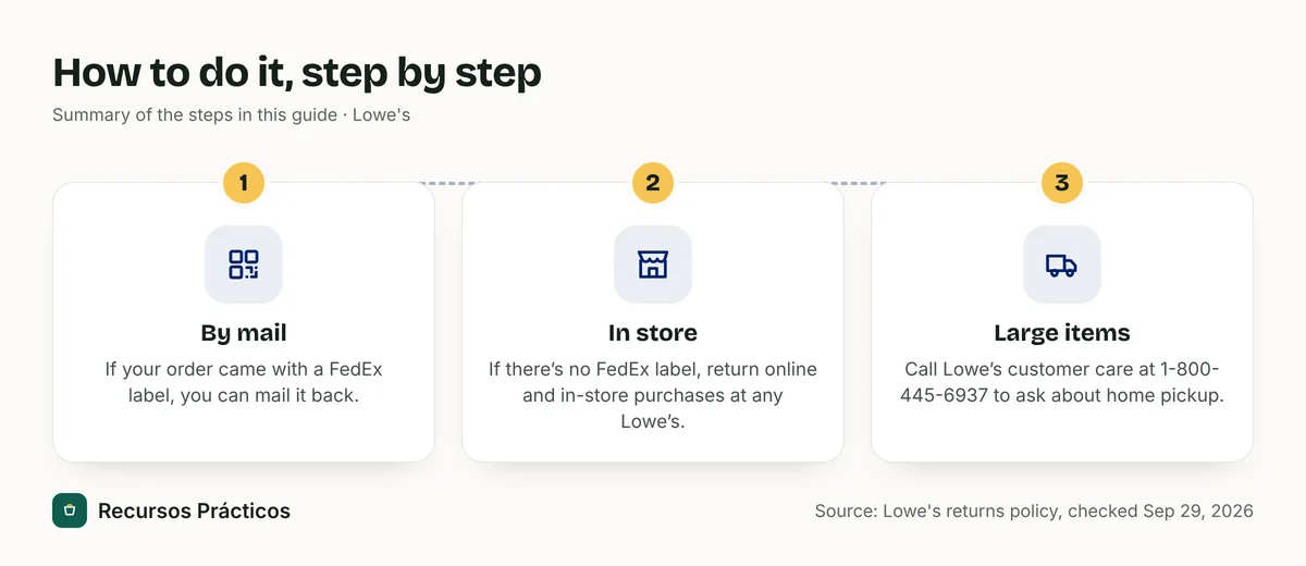 Visual summary of the steps: 1) By mail; 2) In store; 3) Large items