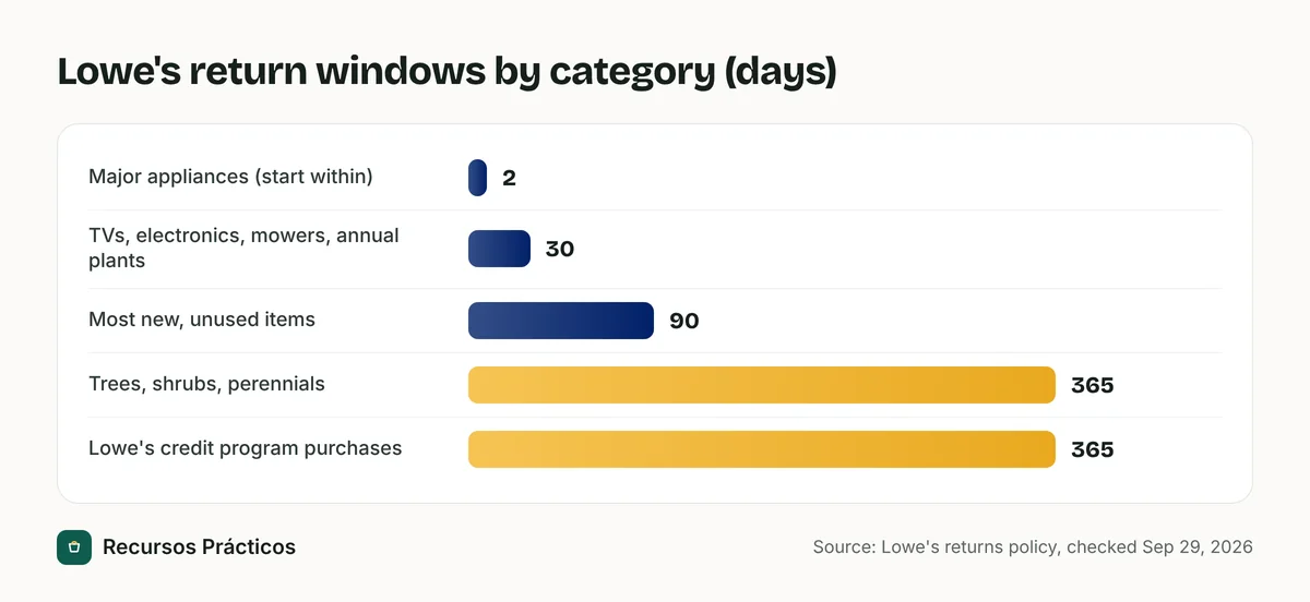 Bar chart of Lowe's return windows: 2 days to start major appliance returns, 30 days for TVs, electronics, mowers and annual plants, 90 days for most items and 365 days for trees, shrubs, perennials and Lowe's credit purchases