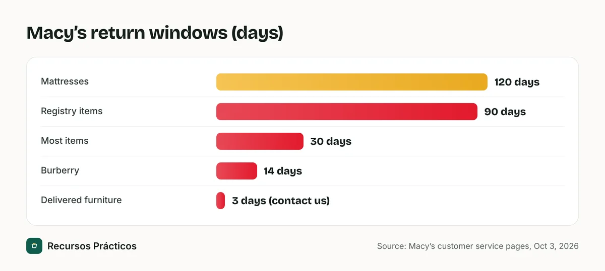 Bar chart of Macy’s return windows in days: mattresses 120, registry items 90, most items 30, Burberry 14, delivered furniture 3