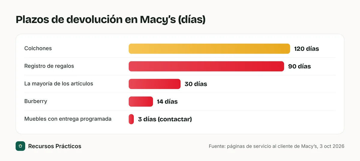 Gráfico de barras con los plazos de devolución de Macy’s en días: colchones 120, registro de regalos 90, la mayoría de los artículos 30, Burberry 14, muebles con entrega programada 3