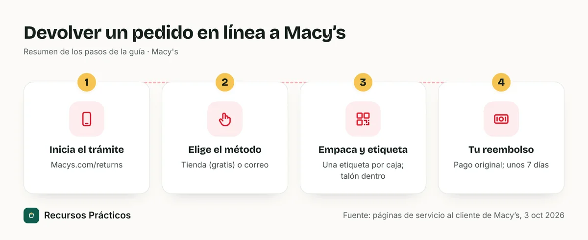 Cuatro pasos para devolver por correo un pedido en línea de Macy’s: empezar en macys.com/returns, elegir tienda o correo, empacar con una etiqueta por caja y recibir el reembolso en el pago original