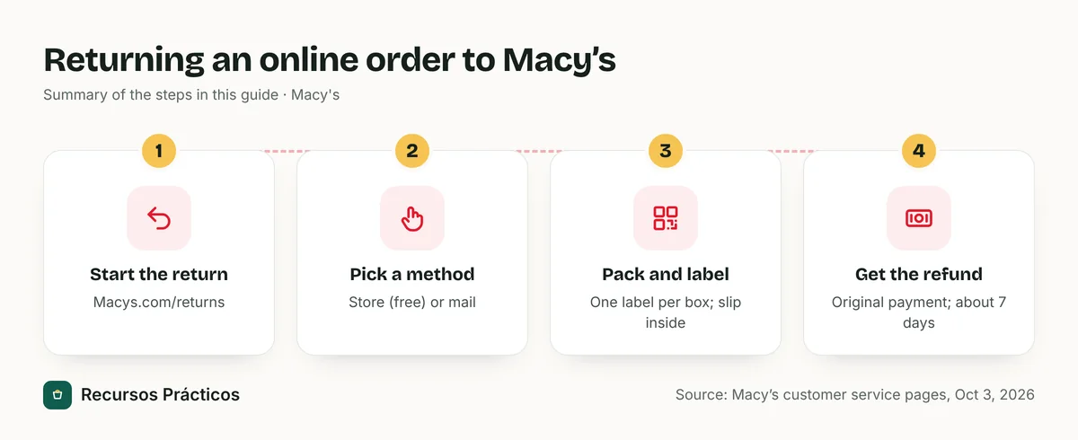 Four steps to return a Macy’s online order by mail: start at macys.com/returns, choose store or mail, pack with one label per box, and get the refund to your original payment