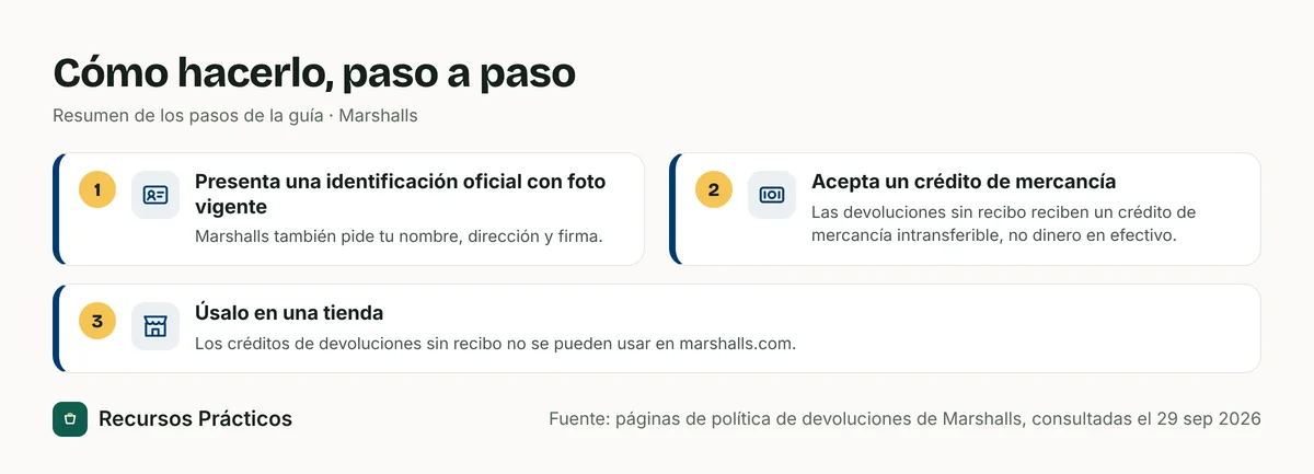 Resumen visual de los pasos: 1) Presenta una identificación oficial con foto vigente; 2) Acepta un crédito de mercancía; 3) Úsalo en una tienda