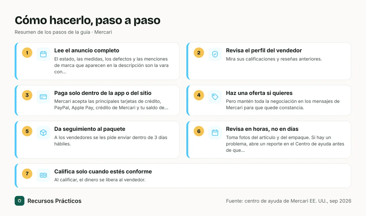 Resumen visual de los pasos: 1) Lee el anuncio completo; 2) Revisa el perfil del vendedor; 3) Paga solo dentro de la app o del sitio; 4) Haz una oferta si quieres; 5) Da seguimiento al paquete; 6) Revisa en horas, no en días; 7) Califica solo cuando estés conforme