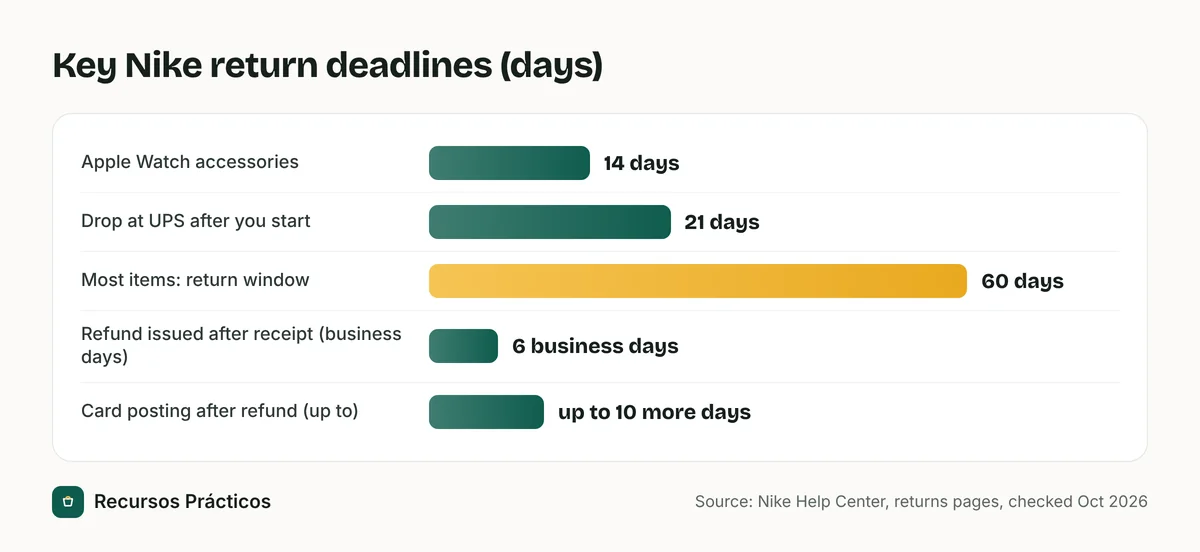 Bar chart of Nike return deadlines: 14 days for Apple Watch accessories, 21 days to drop a mail return at UPS, 60 days for most items, refunds issued within 6 business days and up to 10 more days to post to a card