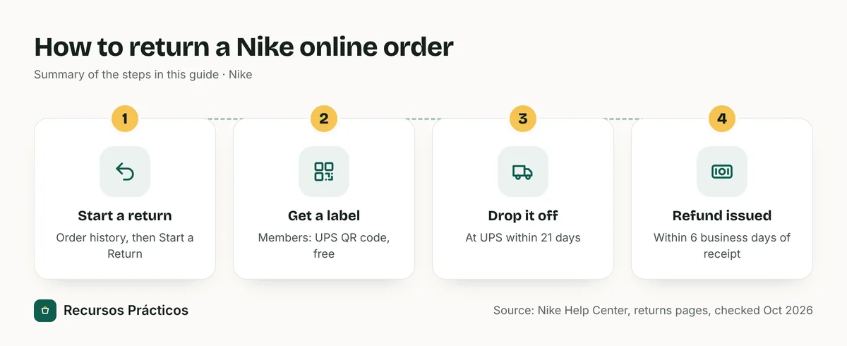 Four-step diagram: start a return in your order history, get a UPS QR code or label, drop it off within 21 days, refund issued within six business days of receipt