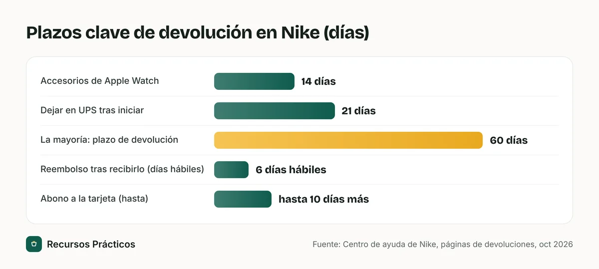 Gráfico de barras con los plazos de devolución de Nike: 14 días para accesorios de Apple Watch, 21 días para dejar en UPS una devolución por correo, 60 días para la mayoría de los artículos, reembolso emitido en 6 días hábiles y hasta 10 días más para reflejarse en la tarjeta
