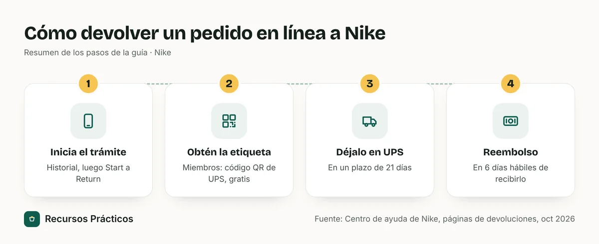 Diagrama de cuatro pasos: iniciar la devolución en tu historial de pedidos, obtener un código QR o etiqueta de UPS, dejarlo en UPS dentro de 21 días y recibir el reembolso dentro de seis días hábiles de que Nike lo reciba