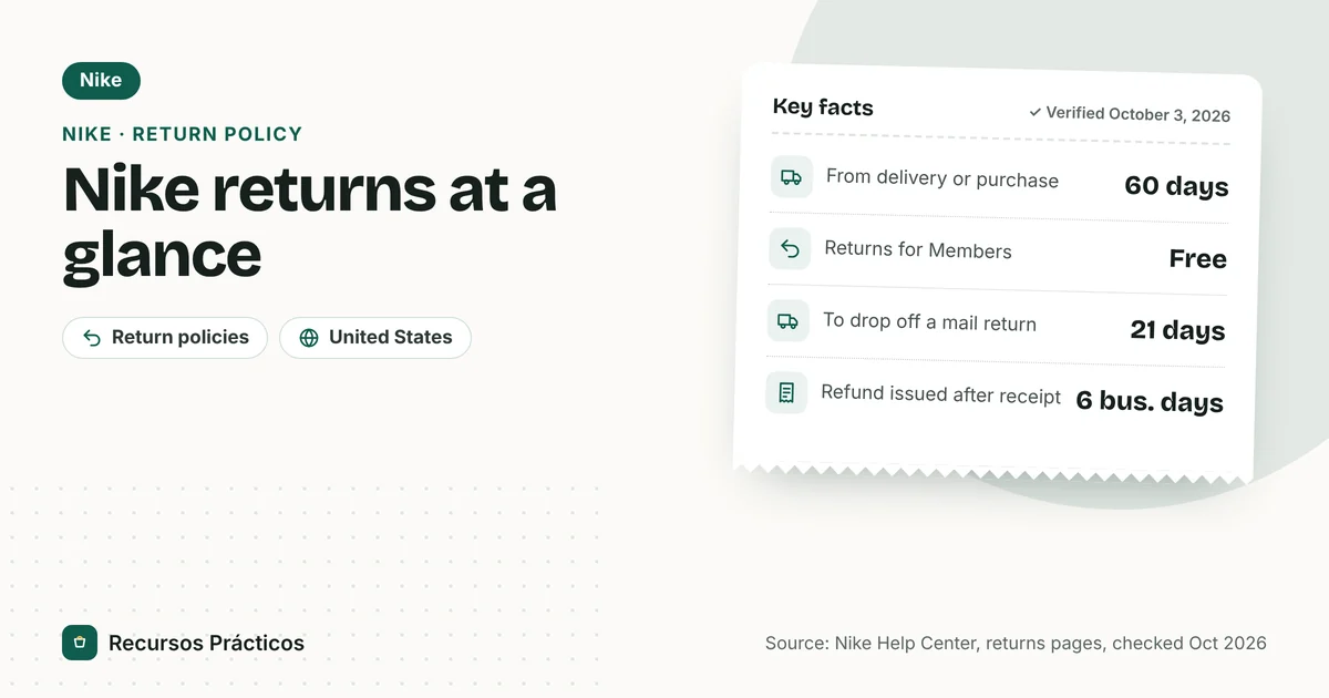 Nike return policy at a glance: 60 days from delivery or store purchase, free returns for Nike Members, 21 days to drop a mail return at UPS, and refunds issued within six business days of receipt