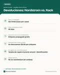 Ficha con los datos clave: Política de devoluciones de Nordstrom y Nordstrom Rack (EE. UU.): sin límite de tiempo vs. 40 días