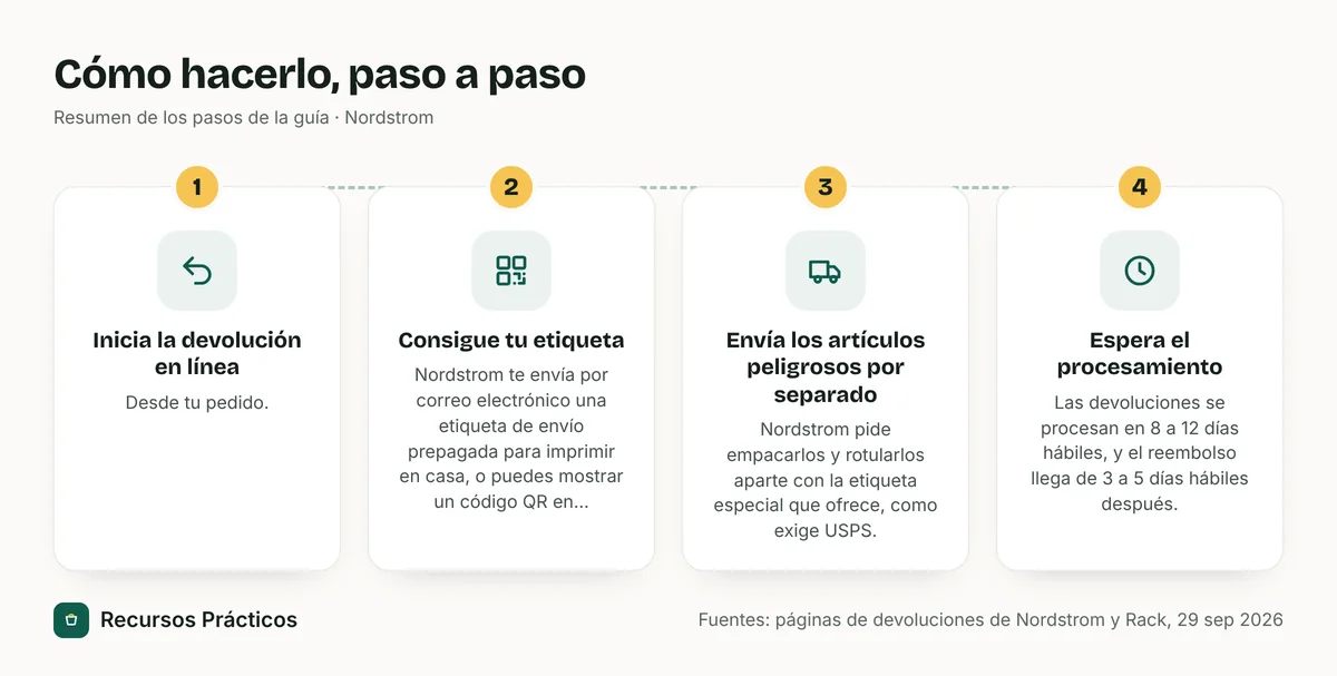 Resumen visual de los pasos: 1) Inicia la devolución en línea; 2) Consigue tu etiqueta; 3) Envía los artículos peligrosos por separado; 4) Espera el procesamiento