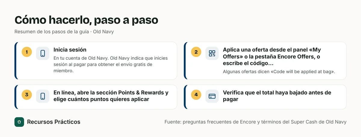 Resumen visual de los pasos: 1) Inicia sesión; 2) Aplica una oferta desde el panel «My Offers» o la pestaña Encore Offers, o escribe el código cuando te lo pidan al pagar; 3) En línea, abre la sección Points & Rewards y elige cuántos puntos quieres aplicar; 4) Verifica que el total haya bajado antes de pagar