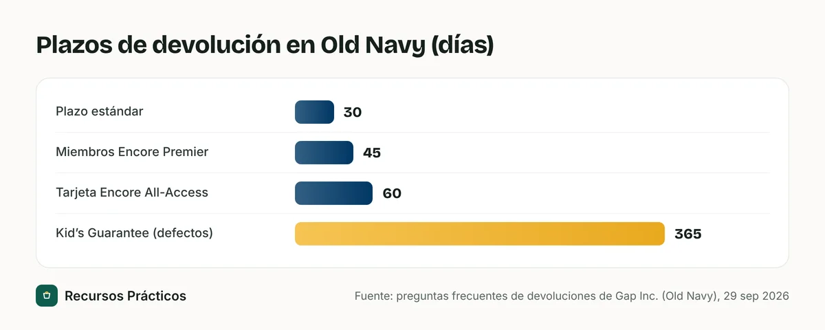 Gráfico de barras con los plazos de devolución de Old Navy: 30 días estándar, 45 días para miembros Encore Premier, 60 días para titulares de la tarjeta Encore All-Access y 365 días para defectos bajo la Kid’s Guarantee