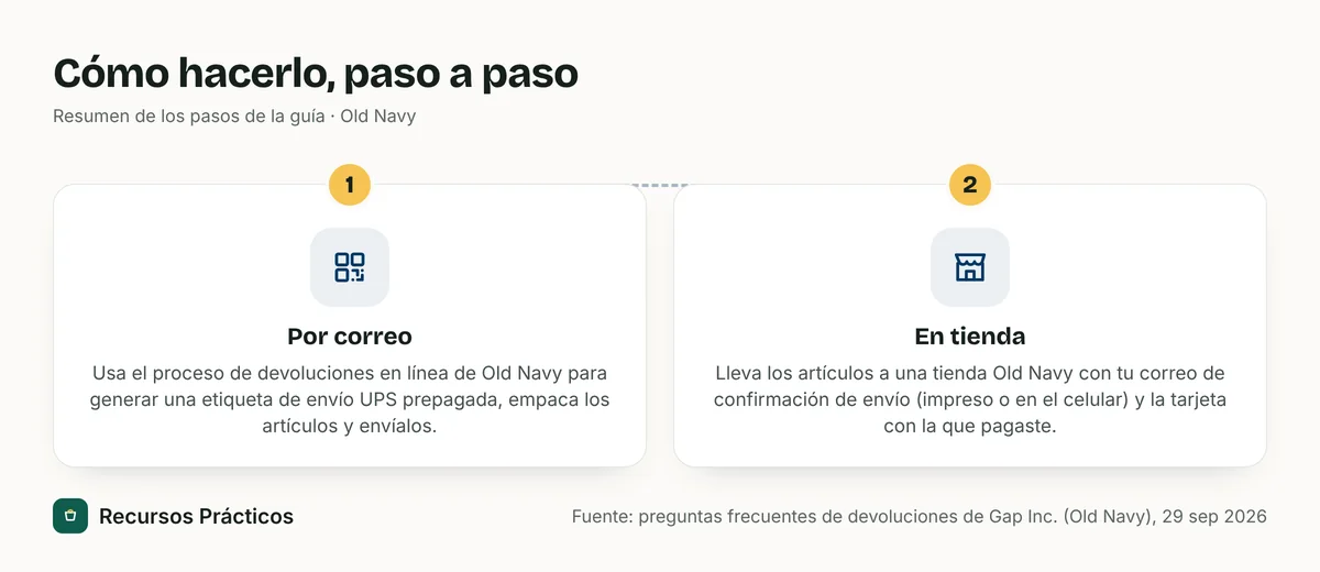 Resumen visual de los pasos: 1) Por correo; 2) En tienda