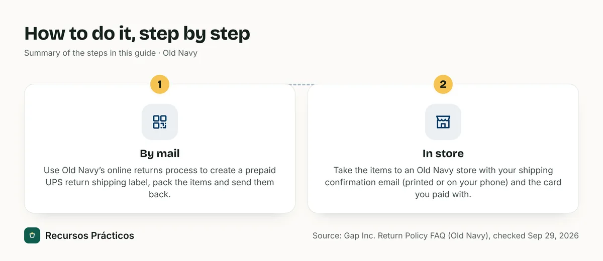 Visual summary of the steps: 1) By mail; 2) In store