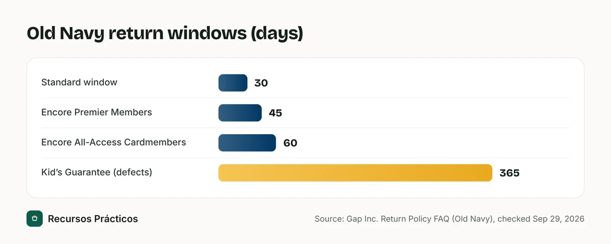 Bar chart of Old Navy return windows: 30 days standard, 45 days for Encore Premier Members, 60 days for Encore All-Access Cardmembers and 365 days for defects under the Kid’s Guarantee