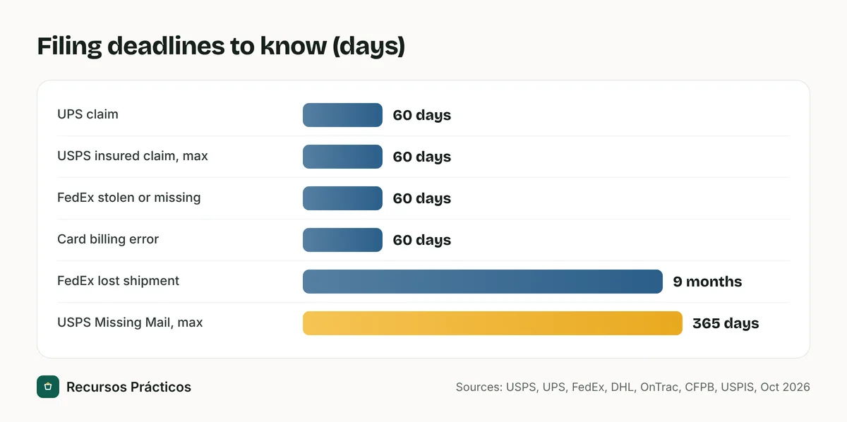 Bar chart of filing deadlines: UPS claim 60 days from scheduled delivery, USPS insured claim 60 days, FedEx stolen or missing claim 60 days, credit card billing-error notice 60 days, FedEx lost shipments nine months, USPS Missing Mail up to 365 days
