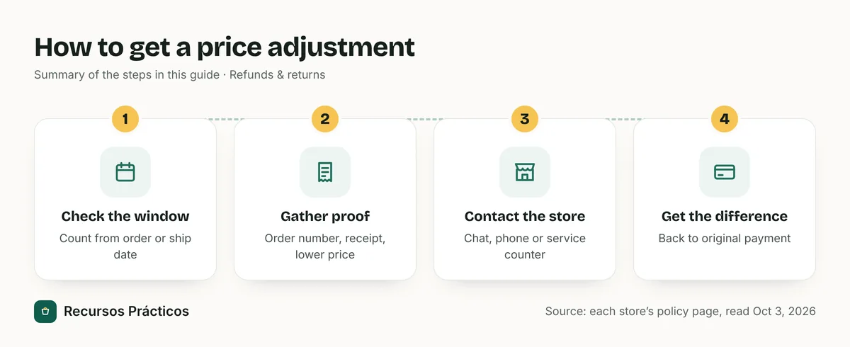 Four-step flow: check the window, gather proof, contact the store, get the difference back to your original payment