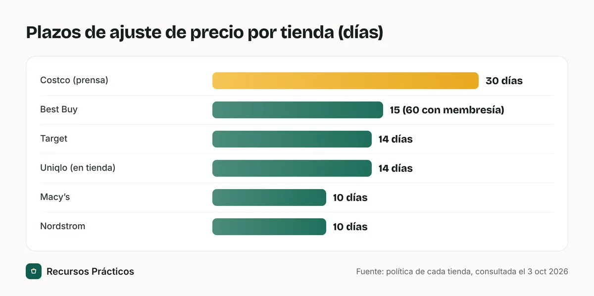 Gráfico de barras de los plazos de ajuste de precio en días: Costco 30 (según la prensa), Best Buy 15 (60 para miembros), Target 14, Uniqlo 14 en tienda, Macy’s 10 y Nordstrom 10