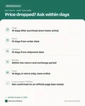 Fact card with the key facts: Price Adjustment Policy by Store: Costco, Target, Macy’s, Nordstrom, Best Buy, Uniqlo, Amazon and Old Navy