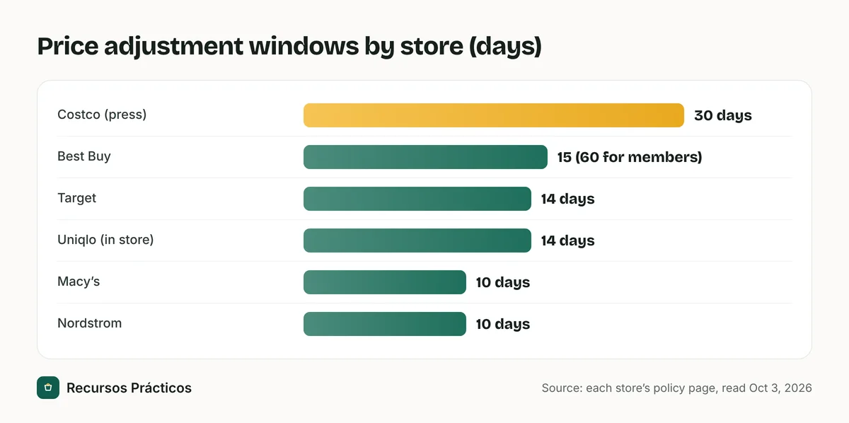 Bar chart of price adjustment windows in days: Costco 30 (per press), Best Buy 15 (60 for members), Target 14, Uniqlo 14 in store, Macy’s 10 and Nordstrom 10