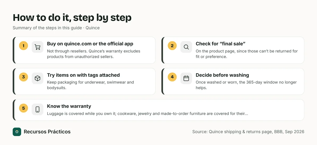 Visual summary of the steps: 1) Buy on quince.com or the official app; 2) Check for “final sale”; 3) Try items on with tags attached; 4) Decide before washing; 5) Know the warranty