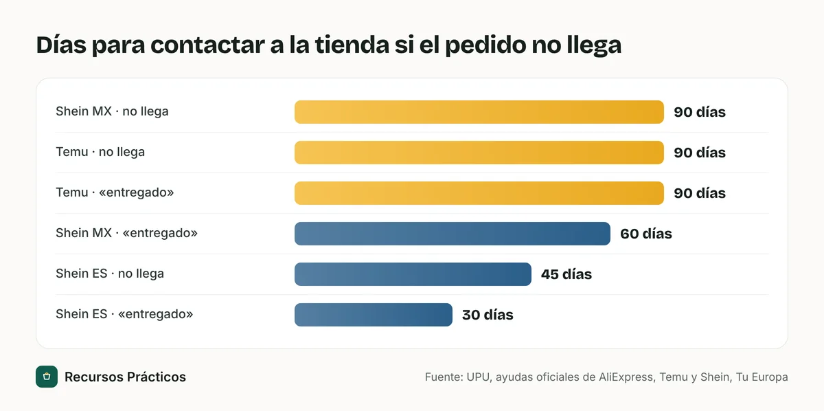 Gráfico de barras con los días para contactar a la tienda si el pedido no llega: 90 en Temu y Shein México, 60 y 30 cuando el seguimiento dice entregado en Shein, 45 en Shein España