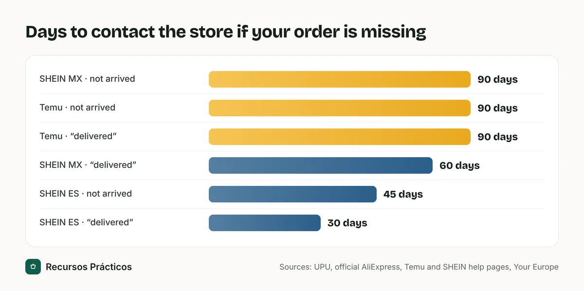Bar chart of the days to contact the store if an order doesn’t arrive: 90 for Temu and SHEIN Mexico, 60 and 30 when tracking says delivered at SHEIN Mexico and Spain, 45 at SHEIN Spain