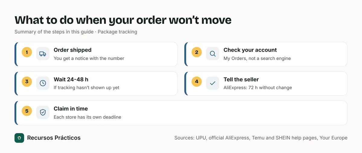 Five-step diagram: order shipped, open it in your account, wait 24 to 48 hours, message the seller after 72 hours without change, and claim within the store’s deadline