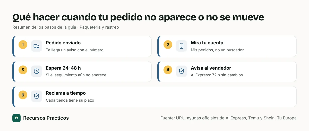 Diagrama de cinco pasos: pedido enviado, abrirlo en la cuenta, esperar 24 a 48 horas, escribir al vendedor tras 72 horas sin cambios y reclamar dentro del plazo de la tienda