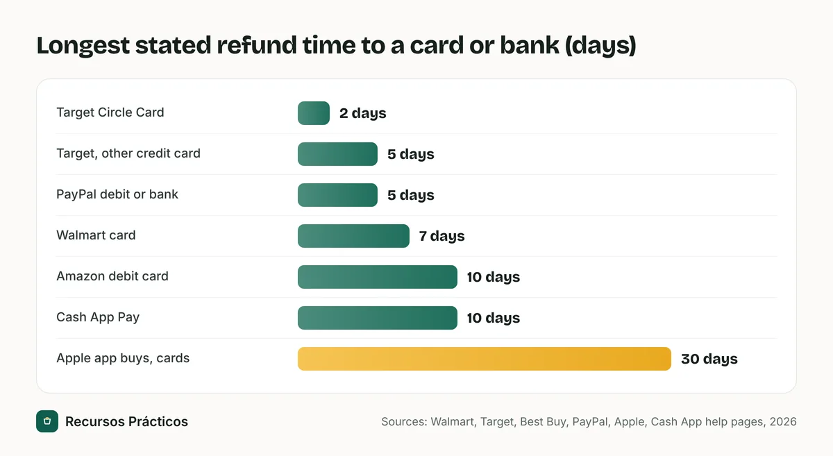 Bar chart of the longest stated refund time to a card or bank: Target Circle Card 2 days, Target other credit cards 5, PayPal debit or bank 5, Walmart card 7, Amazon debit card 10, Cash App Pay 10, Apple app purchases to cards 30