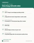 Fact card with the key facts: How Long Does a Refund Take? Walmart, Amazon, Target, PayPal and More