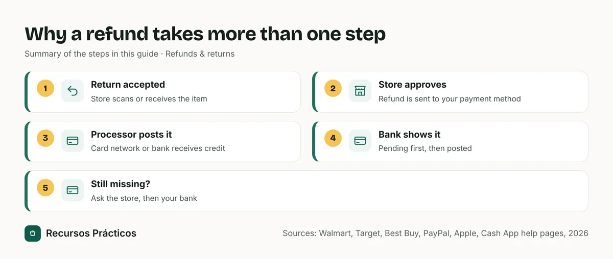 Five steps of a card refund: return accepted, store approves, processor posts it, bank shows it, then ask the store and your bank if it’s missing